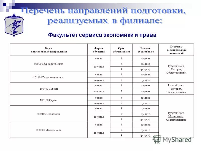 Код стороны. Код направления подготовки. Код и наименования направления. Код и Наименование направления подготовки. Формы обучения направления подготовки.