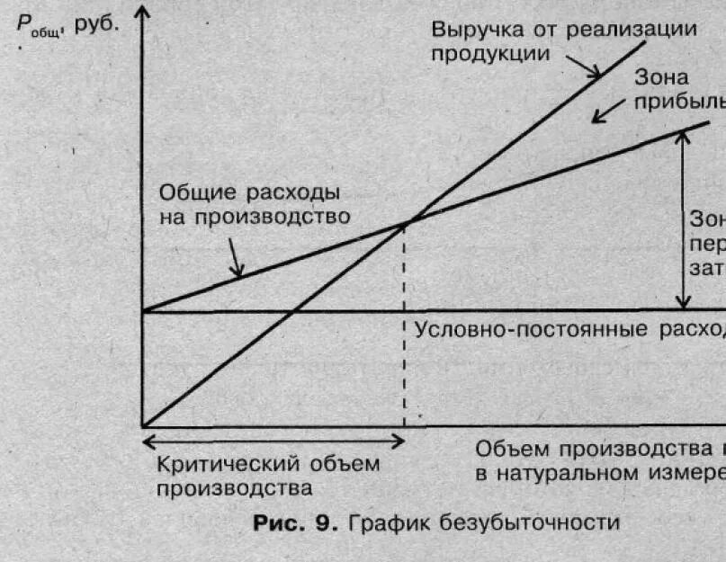 Рост издержек производителей. Издержки и объем производства. Затраты зависящие от объема производства. Зависимость постоянных затрат от объема производства. Зона безубыточности.