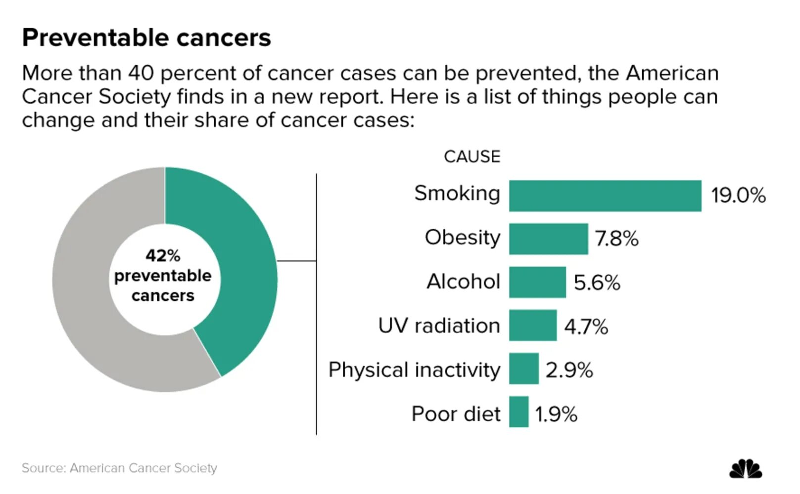 Causes of Cancer. What causes Cancer. Top causes of Cancer.