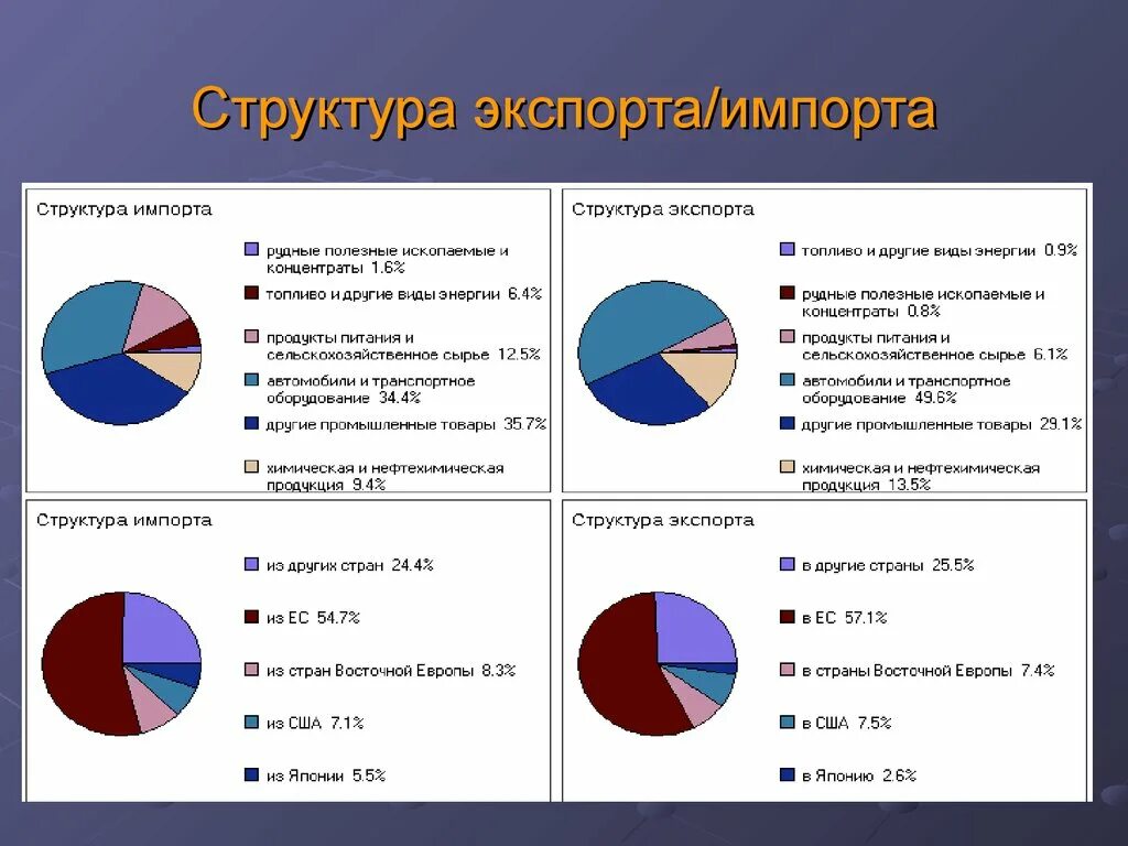 Структура экспорта и импорта в страны Европы. Экспорт зарубежной Европы. Структура экспорта и импорта Германии. Экспорт и импорт зарубежной Европы. Основные экспортируемые товары