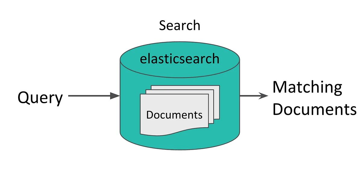 Search query 5. Elasticsearch. эластик серч. компоненты elasticsearch. elasticsearch logo.