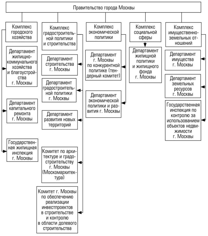 Структура управления земельно-имущественным комплексом. Структура земельно имущественных отношений. Структура земельно имущественного комплекса. Схема структура управления земельно-имущественным комплексом. Отдел имущества и земельных отношений