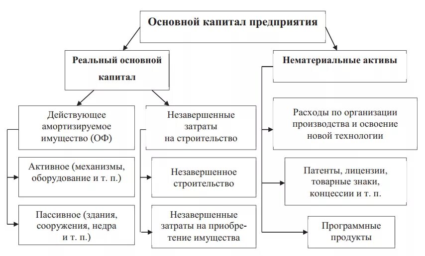 Какие типы субъектов входят в состав. Структура основного капитала предприятия схема. Классификация элементов основного капитала. Состав основного капитала предприятия. Капитал организации, его структура и классификация..