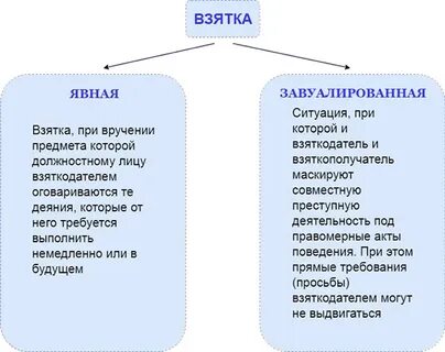 Слово взятка