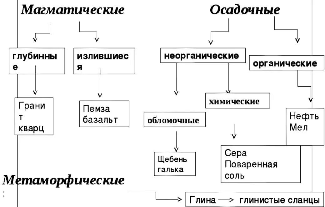 Горные породы таблица 7 класс