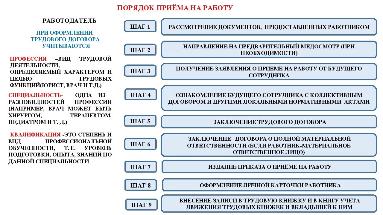 Порядок оформления документов при приеме на работу. Порядок принятия на работу сотрудника. Порядок Прима на раюоту. Поядодк приёма на работу. Алгоритм действий приема работника