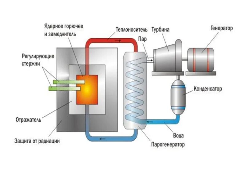 Регулирующие стержни ядерного реактора. Ядерный реактор схема ТВЭЛ замедлитель. Гомогенный ядерный реактор. Основные элементы ядерного реактора.