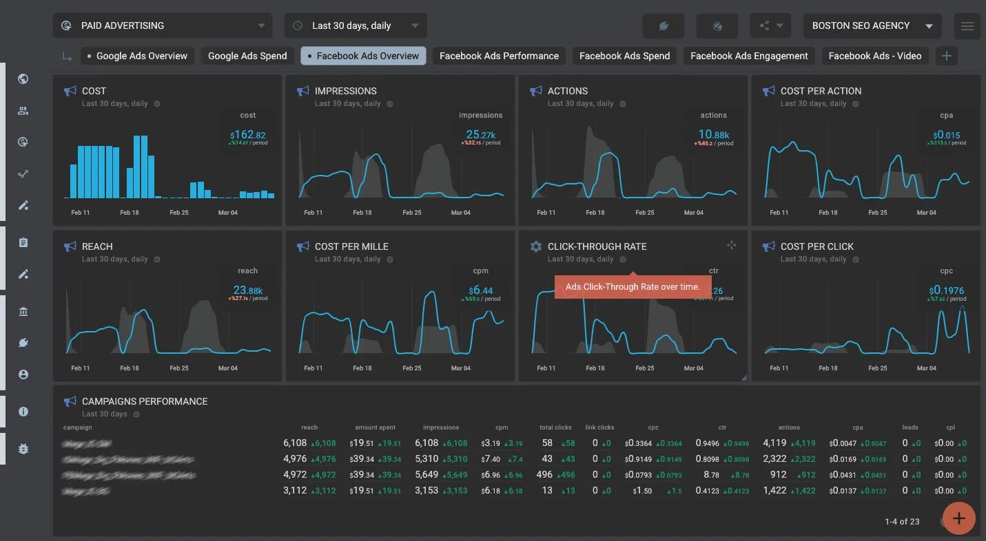 Дашборд Tableau. Дашборд для Facebook. Пример cost per click. Daily cost график.