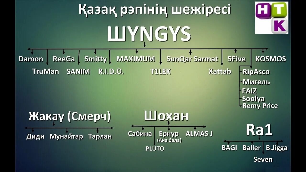 Найман шежіресі. Родословная Найманов. Шежире. Казак шежіресі. Кіші жүз ханы