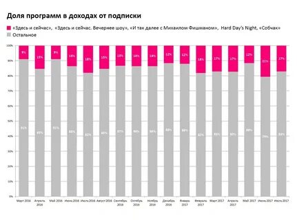 Ежегодные доходы