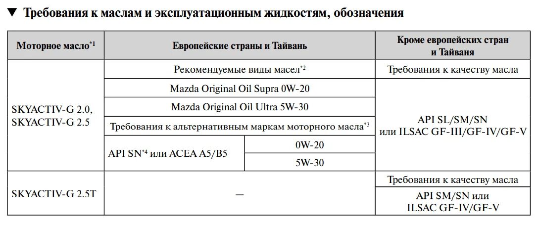 Мазда СХ-5 объем моторного масла. Объём масла в двигателе Мазда СХ 5 2.5. Mazda CX 5 допуски моторного масла. Объем масла Мазда cx5 2.5. Мазда сх 5 какое масло в двигатель