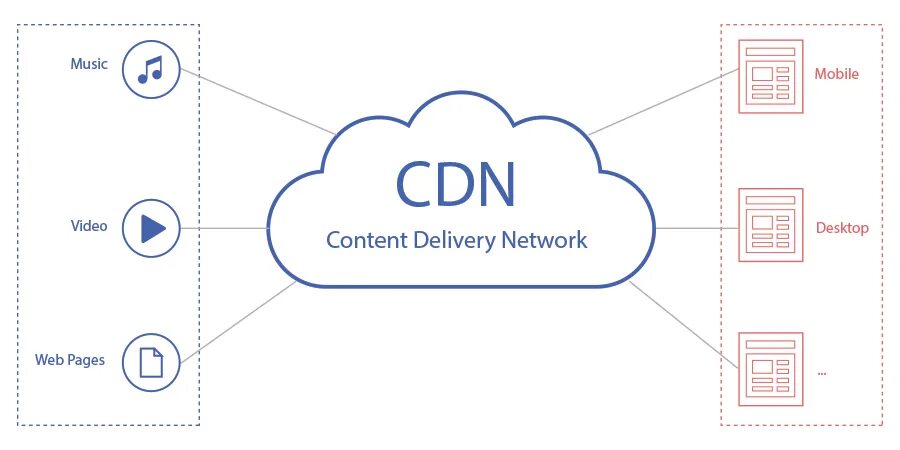 Data cdn. Content delivery Network. Cdn. Cdn для сайта как выглядит. Как работает cdn.