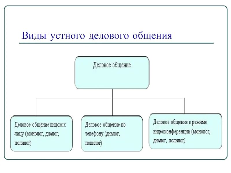 Виды устного и письменного общения. Формы устной деловой коммуникации. устные виды делового общения. культура устного делового общения. культура деловой речи презентация.
