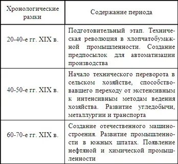 Основные этапы развития промышленности