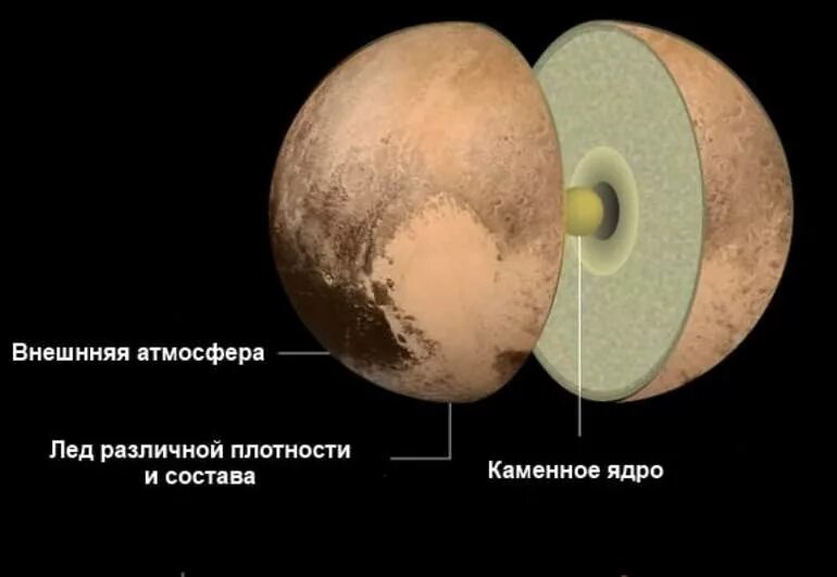 Плутон состав планеты. Внутреннее строение плутона. плутон строение планеты. карликовые планеты строение.