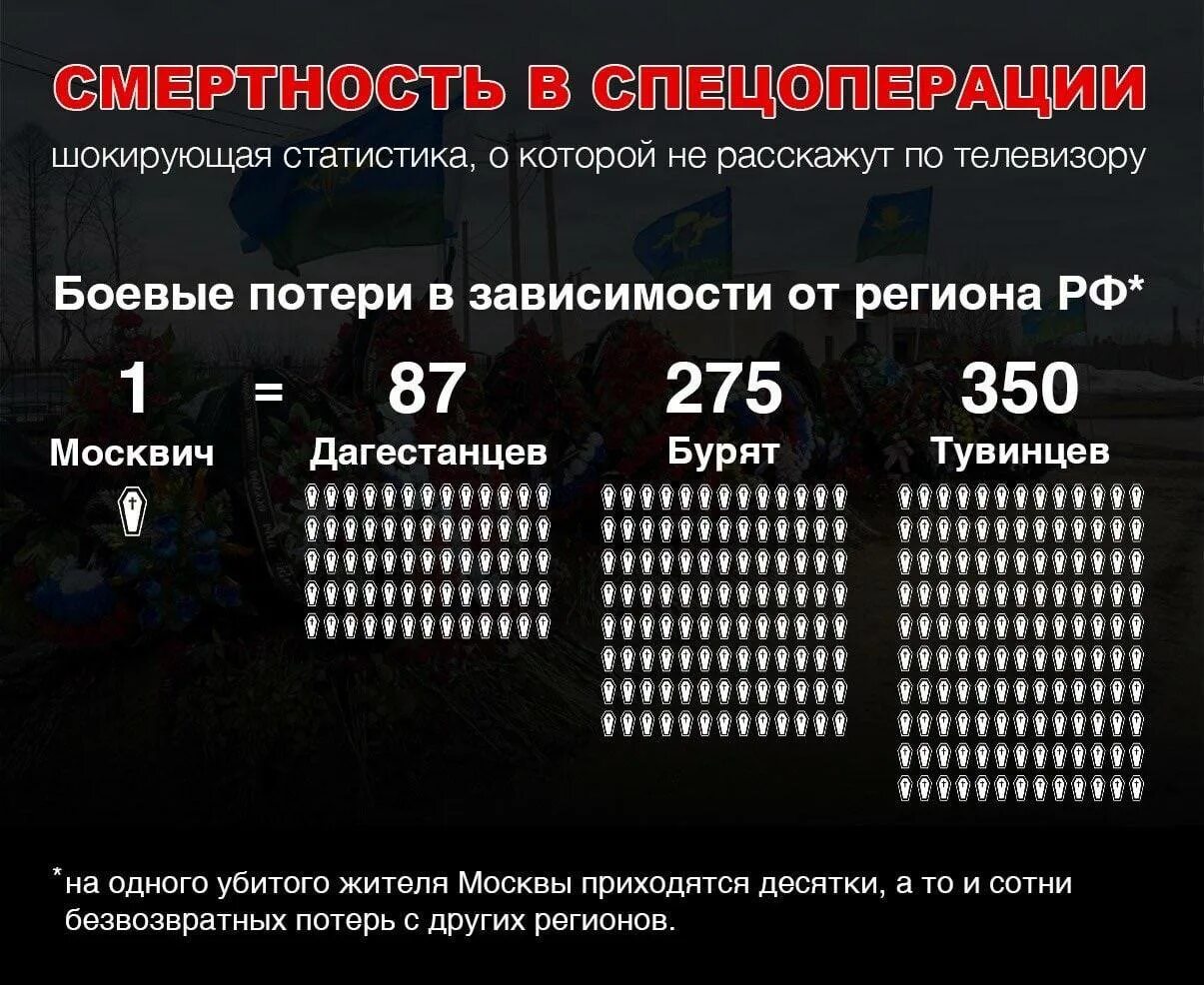 Потери России на Украине. Потери России в спецоперации. Статистика потерь на Украине. Статистика потерь России и Украины.