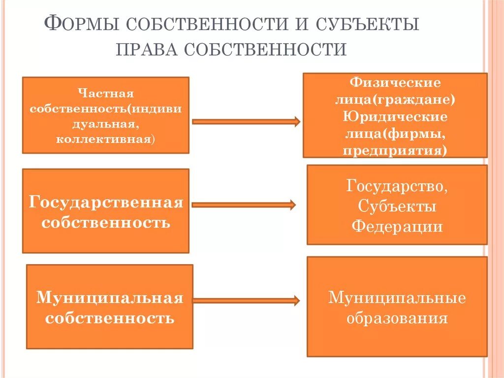 Государственная форма собственности субъект. Субъекты правособственности. Субъекты Пава собственности. Ыормы и субьекты право собстенности.