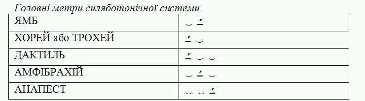 Ямб хорей дактиль амфибрахий анапест как определить. Ямб хорей дактиль анапест. ямб хорей дактиль амфибрахий анапест. ямб хорей амфибрахий анапест дактиль таблица. схема ямб хорей амфибрахий анапест дактиль.