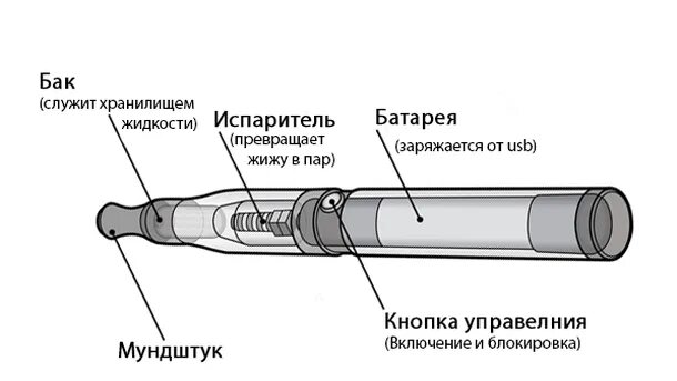 Принцип электронной сигареты