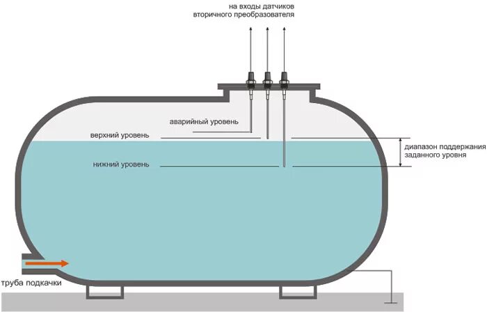 Контроль воды в баке. Электродный датчик уровня воды схема подключения. Электродный сигнализатор уровня жидкости. Сигнализатор уровня в резервуаре. Схема датчика уровня воды в баке.