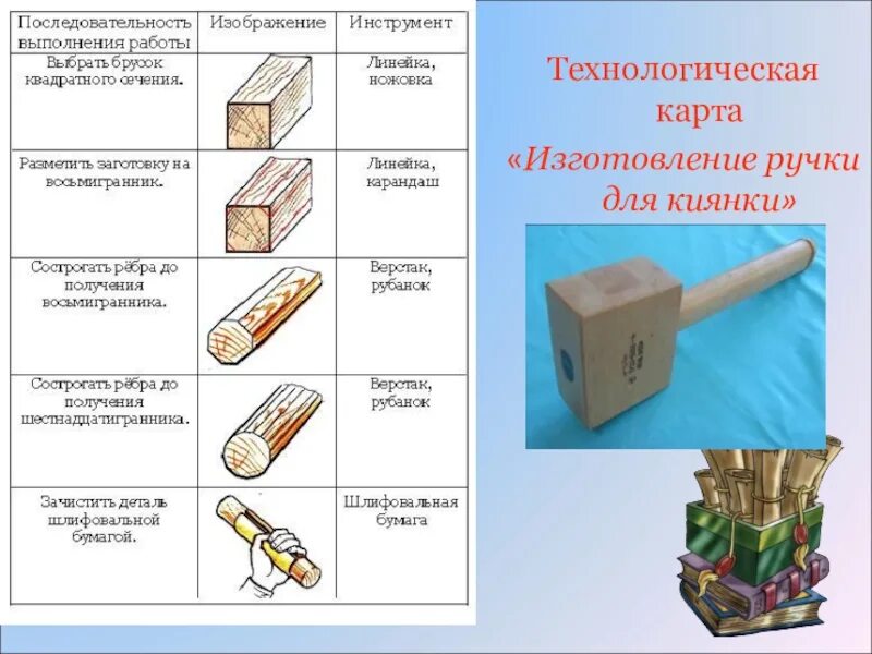 Использования в любой части. Технологическая карта по обработке древесины. Технологическая карта киянки 5 класс. Технологическая карта технология киянка. Технологическая карта по технологии 6 класс для мальчиков киянка.