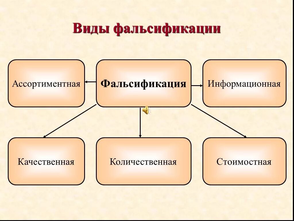 Виды способов. Виды фальсификации. Виды фальсификации товаров. Классификация видов фальсификации. Виды фальсификации схема.