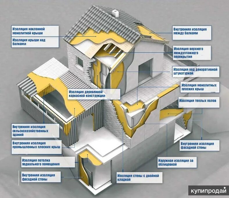 Кровля изоляция сайт. Теплоизоляционные работы. Теплоизоляционные напыляемые материалы для строительства. ППУ. Пенополиуретан для строительства дома.