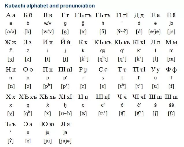 Абхазский язык алфавит. Абхазский алфавит произношение. Кабардино-Черкесский язык алфавит. Алфавит кабардинского языка. Сколько букв в таджикский