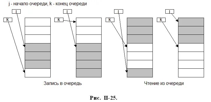 Организация данных в очереди. Структуры данных очередь и стек. Очередь структура данных. Очередь структура данных схема. Пример очереди и стека.