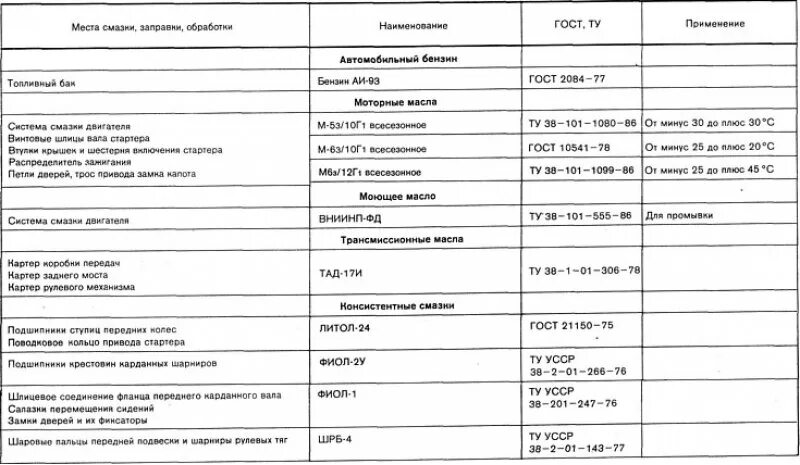 Заправочные жидкости ВАЗ 2107. ВАЗ 2107 таблица моторных масел. Технические жидкости 2107. Заправочные ёмкости ВАЗ 2107 инжектор.