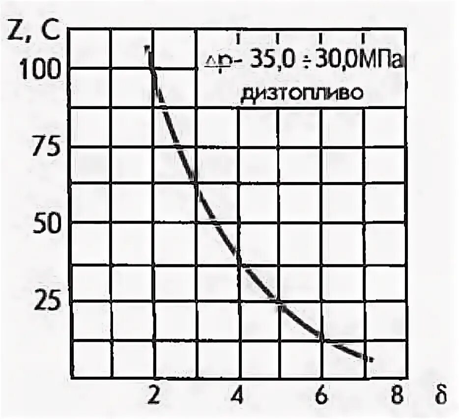Вязкость дизеля. Вязкость дизеля