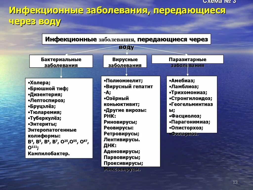 Определите характер заболевания. Вирусные инфекции передающиеся через воду. Группы заболеваний, передаваемые через воду. Характер заболевания. Особенности водных эпидемий.