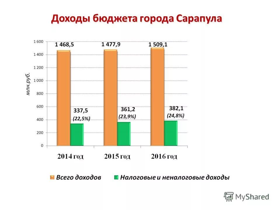 бюджет города чита