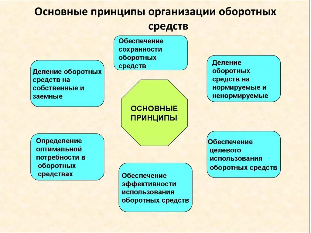 Принципы организации оборотных средств предприятия. Принципы формирования оборотных средств. Оборотный капитал предприятия. Основные принципы организации. 1 метод учреждения