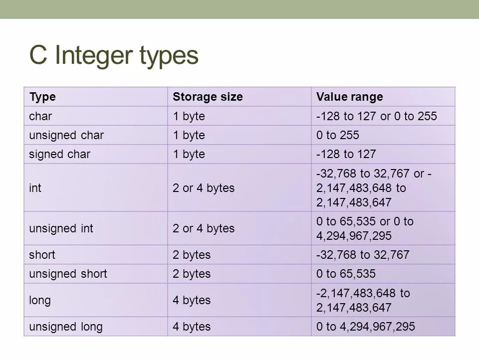Размер integer. Long long INT размер. Размер типа unsigned short c++. Целочисленные типы данных c++. Int байт