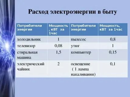 Сколько потребляет стиральная машина электроэнергии в час
