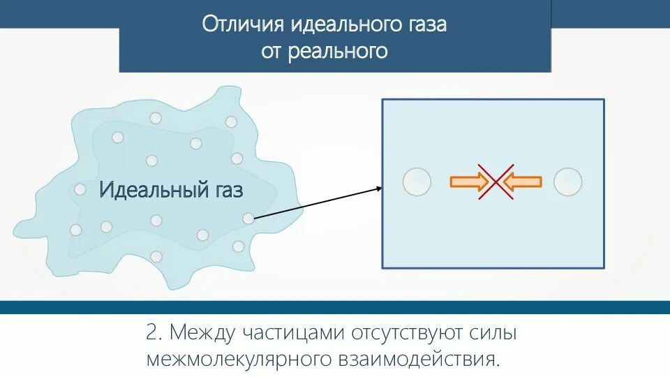 Как отличить газовое. Различия идеального и реального газов. Идеальный ГАЗ отличие от реального. Отличия реального и идеального газа. Разница идеального и реального газа.