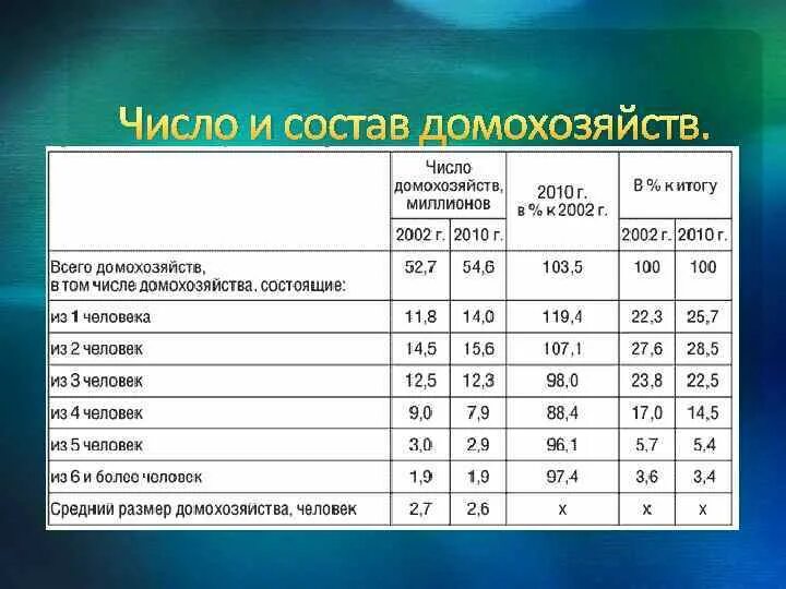 Структура домохозяйства. Характеристика домохозяйства. Состав домохозяйства это. Что такое число домохозяйств. Номера домохозяйств