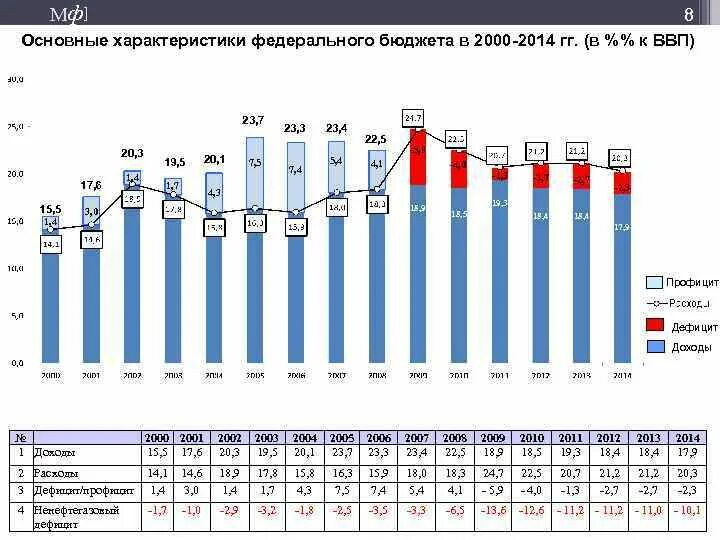 Состояние федерального бюджета в российской федерации. Характеристики бюджета РФ. Федеральный бюджет России 2000. Бюджет Российской Федерации по годам с 2010. Характеристики бюджета России.