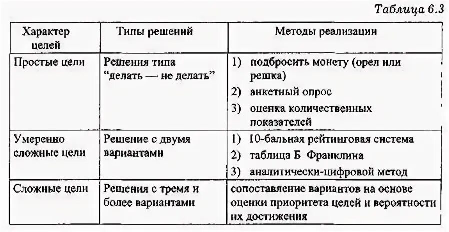 Альтернативы достижения целей
