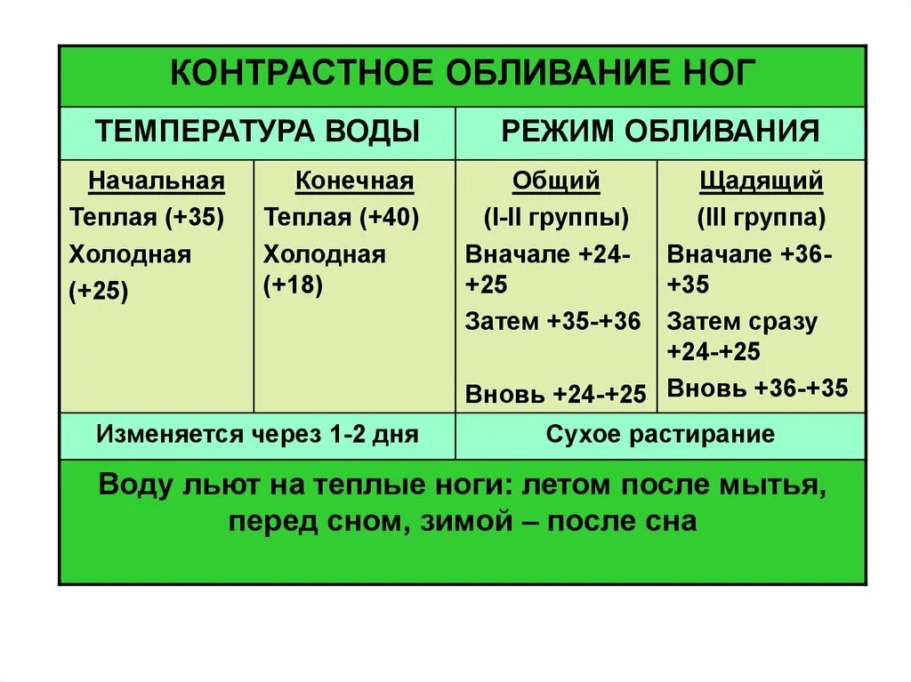 Температура воды для обливания. Контрастное обливание ног. Начальная температура при обливании водой. Обливание ног водой в детском саду. Температура воды при мытье должна быть