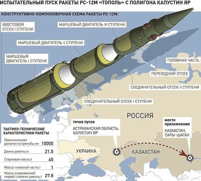 Радиус поражения тактического. Межконтинентальная баллистическая ракета (МБР) «Сармат». Баллистическая ракета Тополь радиус поражения. Тополь ракетный комплекс дальность поражения. Межконтинентальная баллистическая ракета РС-24 «Ярс».