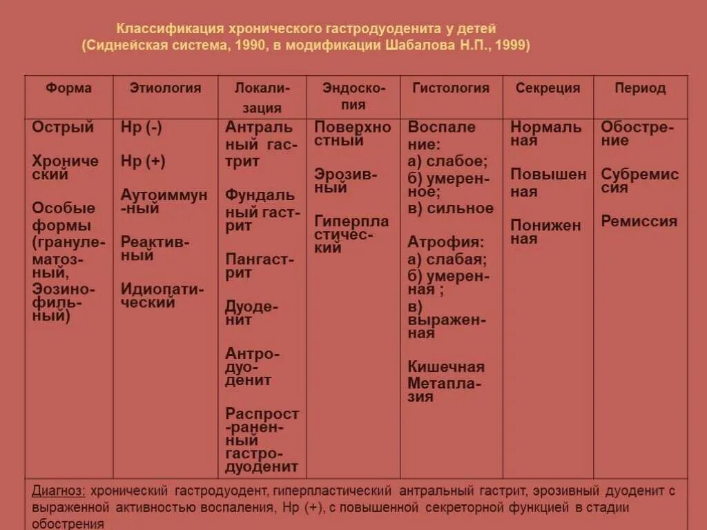 Симптомы хронического дуоденита. Хронические заболевания гастродуоденальной зоны у детей. Хронический гастродуоденит дифференциальный диагноз. Классификация хронического гастрита у детей. Профилактика хронического гастрита, гастродуоденита.