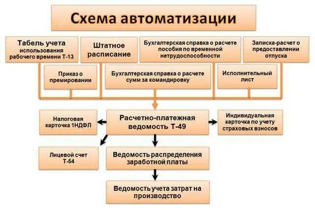 Упрощенная система ведения бухгалтерского учета. Схема автоматизации бухгалтерского учета на предприятии. Процесс автоматизации бухгалтерского учета в организации:. Автоматизация бухгалтерского учета схема. Схема ведения бухучета в организации.