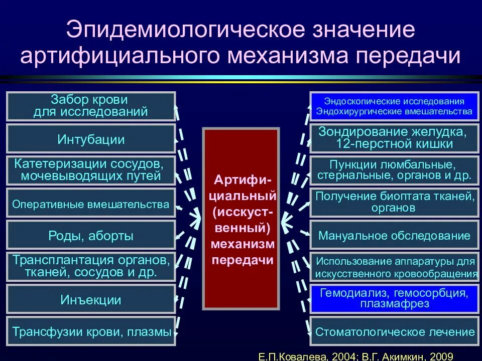 Механизмы пути и факторы передачи ИСМП. Механизмы передачи возбудителей ИСМП. Артифициальному механизму передачи инфекции. Артифициальный путь передачи ИСМП.