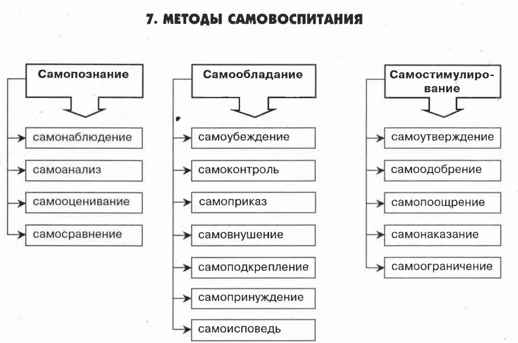 Составляющие самовоспитания. Схема процесса самовоспитания. Методы самовоспитания таблица. Способы и приемы самовоспитания. Основные приемы самовоспитания.