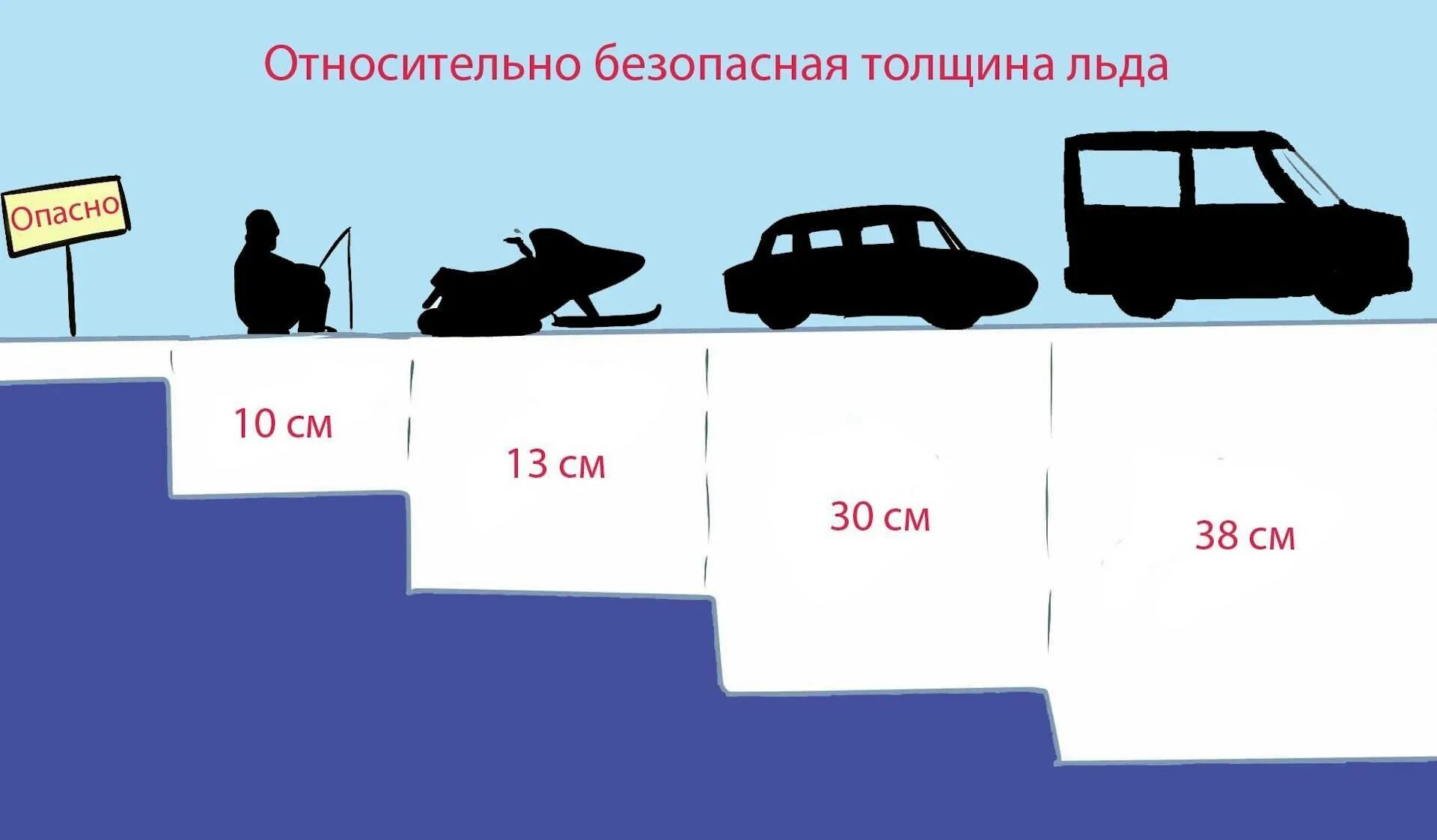 Толщина льда для катания. Толщина льда. Толщина льда для безопасного передвижения. Безопасная толщина льда для человека. Безопасная толщина льда для автомобиля.