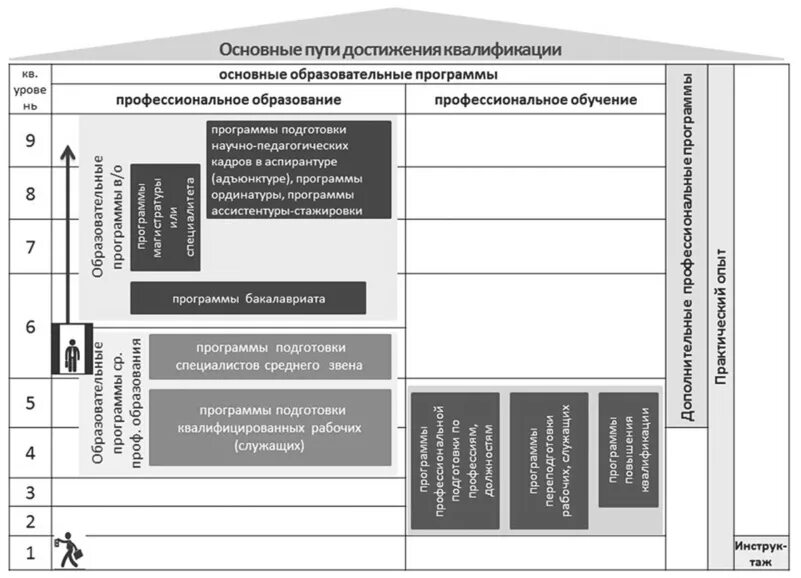 Путь достижения безопасности для работника. Основные пути достижения квалификационных уровней. Пути достижения квалификации соответствующего уровня. Квалификационных уровней профессиональной подготовки. Основные пути достижения уровня квалификации бакалавра.