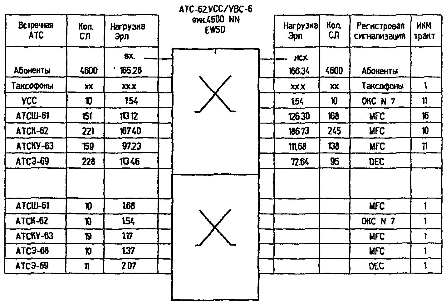 Кроссировочная таблица. Кроссировочная таблица СКС. Пример выполнения таблицы кроссировочных соединений. Оформление кроссировочной таблицы. Нагрузка атс