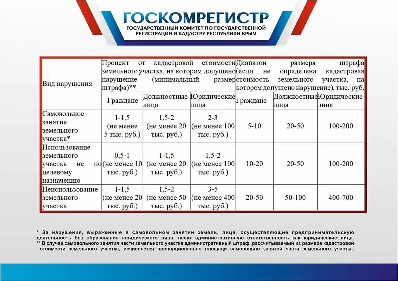 Неиспользование земли по назначению